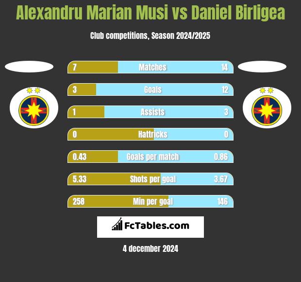 Alexandru Marian Musi vs Daniel Birligea h2h player stats