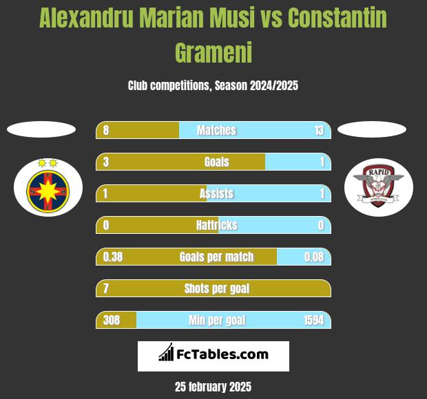 Alexandru Marian Musi vs Constantin Grameni h2h player stats