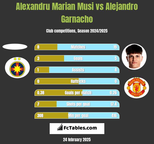 Alexandru Marian Musi vs Alejandro Garnacho h2h player stats