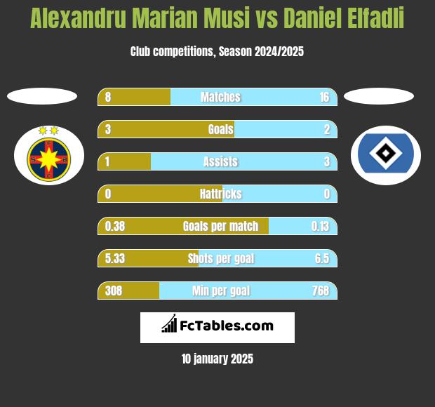 Alexandru Marian Musi vs Daniel Elfadli h2h player stats