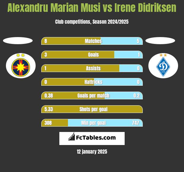 Alexandru Marian Musi vs Irene Didriksen h2h player stats