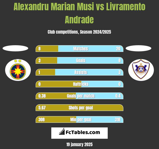 Alexandru Marian Musi vs Livramento Andrade h2h player stats