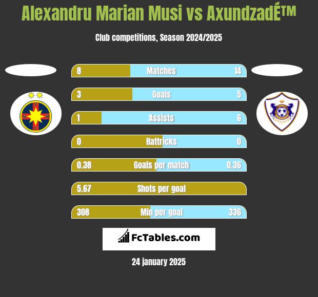 Alexandru Marian Musi vs AxundzadÉ™ h2h player stats