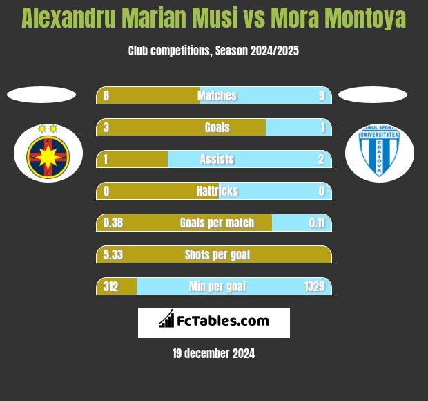 Alexandru Marian Musi vs Mora Montoya h2h player stats