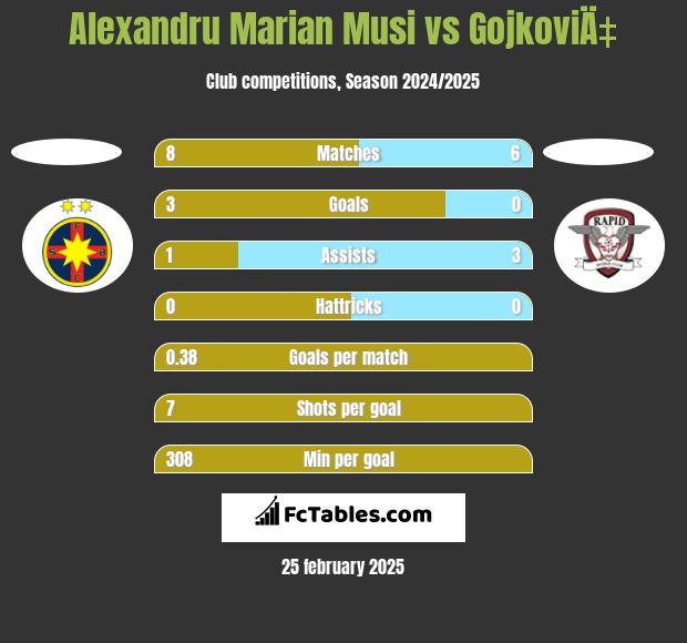 Alexandru Marian Musi vs GojkoviÄ‡ h2h player stats