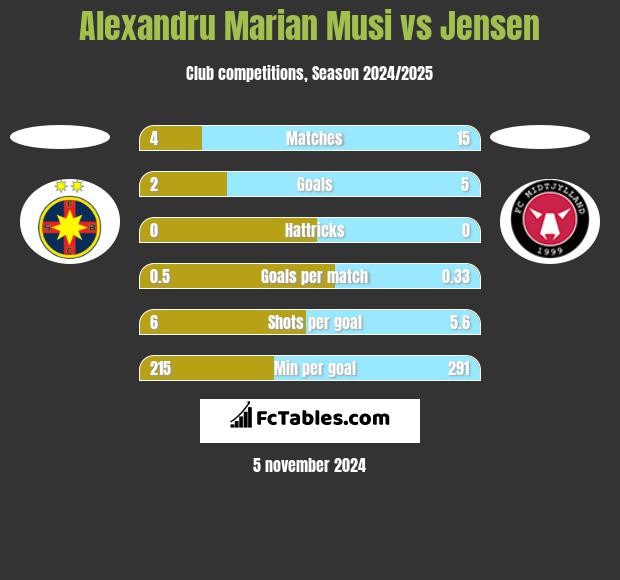 Alexandru Marian Musi vs Jensen h2h player stats