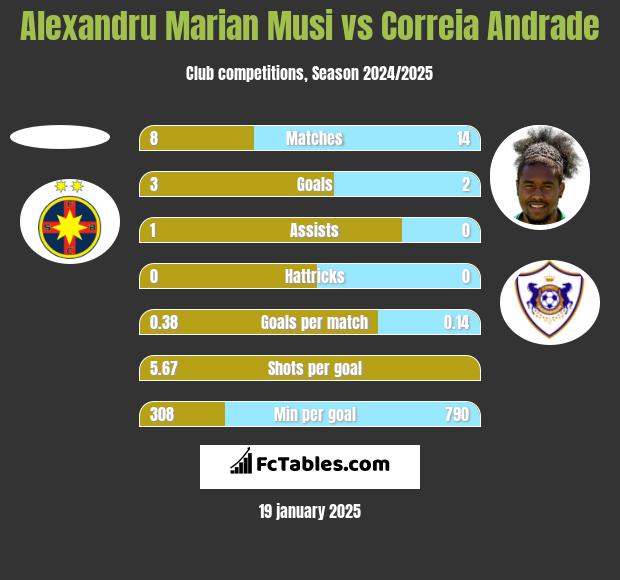 Alexandru Marian Musi vs Correia Andrade h2h player stats