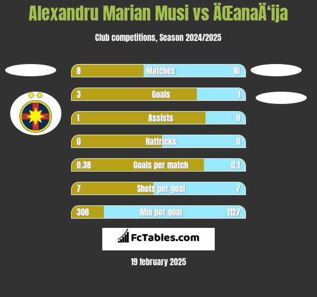 Alexandru Marian Musi vs ÄŒanaÄ‘ija h2h player stats