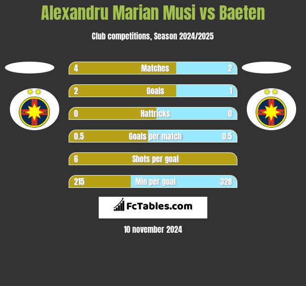 Alexandru Marian Musi vs Baeten h2h player stats