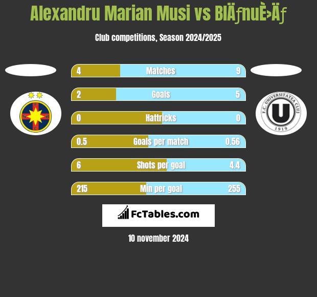 Alexandru Marian Musi vs BlÄƒnuÈ›Äƒ h2h player stats