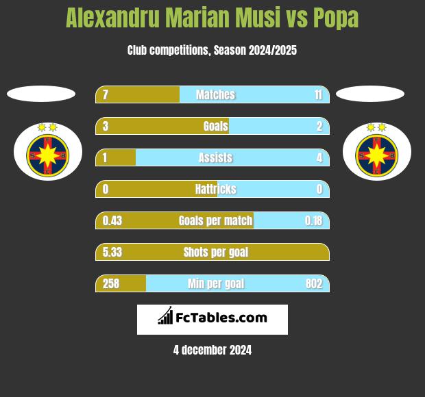 Alexandru Marian Musi vs Popa h2h player stats