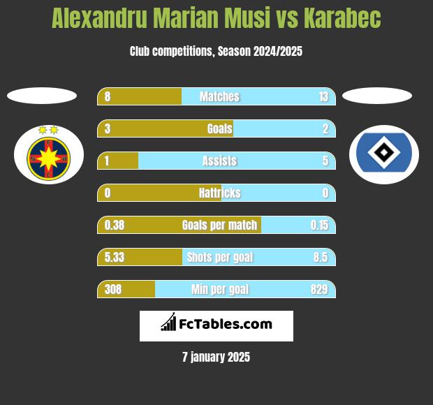 Alexandru Marian Musi vs Karabec h2h player stats