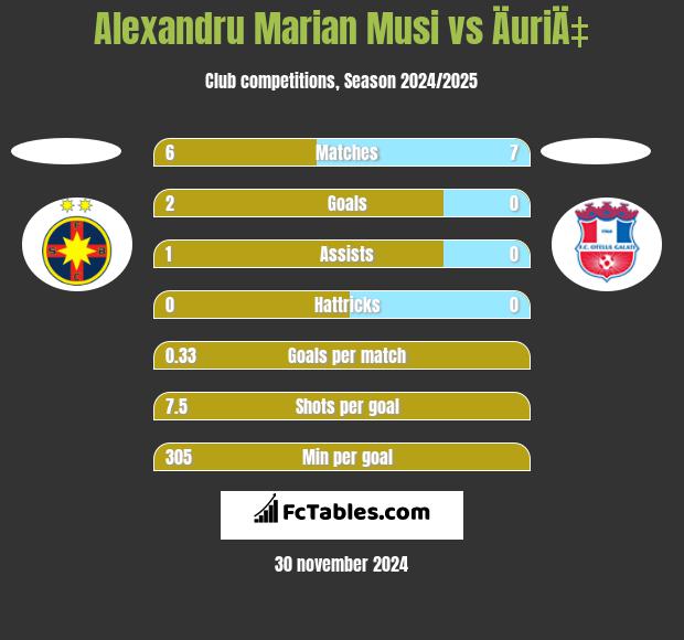 Alexandru Marian Musi vs ÄuriÄ‡ h2h player stats