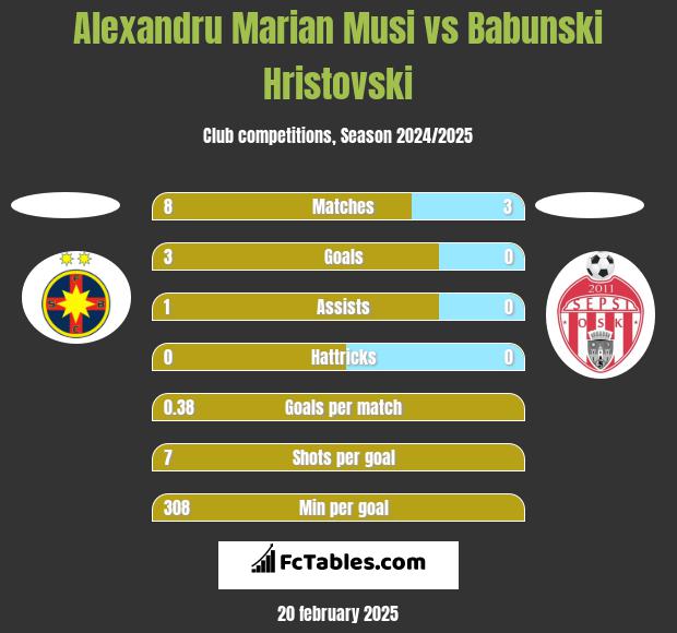 Alexandru Marian Musi vs Babunski Hristovski h2h player stats