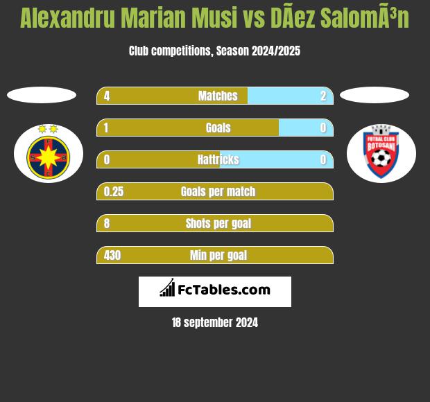 Alexandru Marian Musi vs DÃ­ez SalomÃ³n h2h player stats