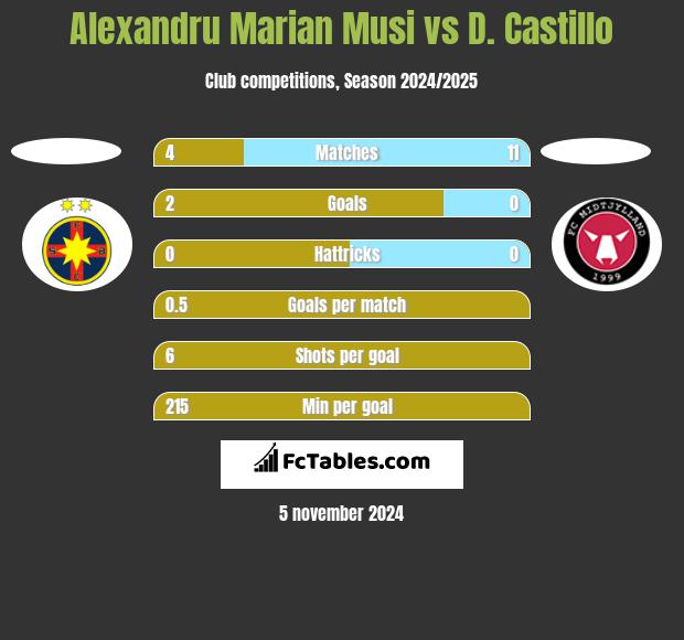 Alexandru Marian Musi vs D. Castillo h2h player stats