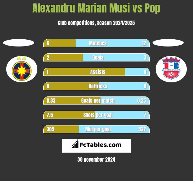 Alexandru Marian Musi vs Pop h2h player stats