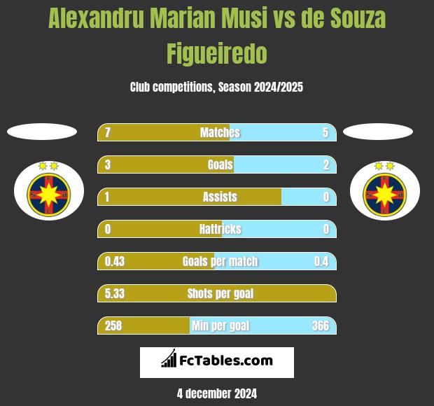 Alexandru Marian Musi vs de Souza Figueiredo h2h player stats