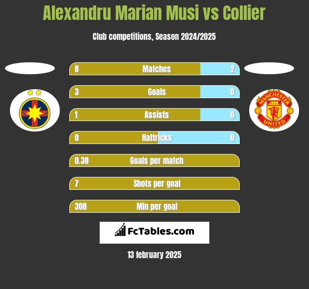 Alexandru Marian Musi vs Collier h2h player stats