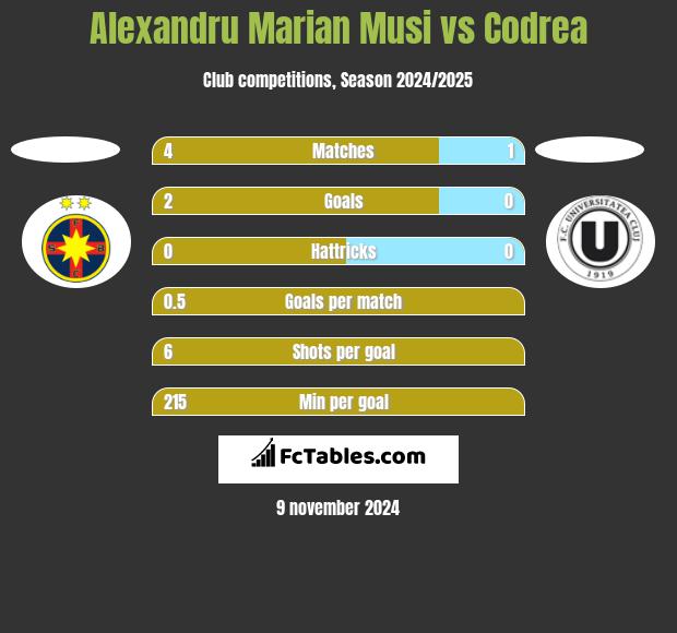 Alexandru Marian Musi vs Codrea h2h player stats