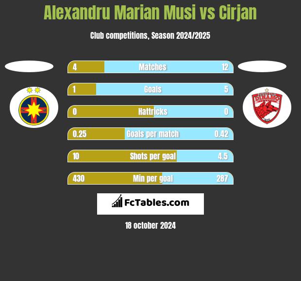 Alexandru Marian Musi vs Cirjan h2h player stats