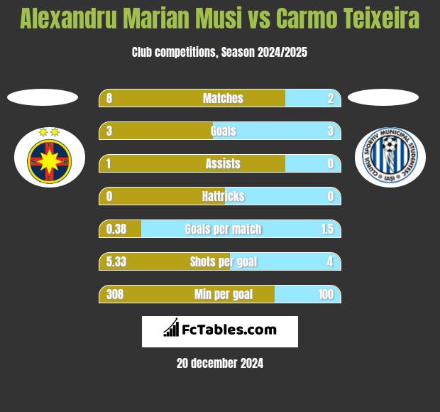 Alexandru Marian Musi vs Carmo Teixeira h2h player stats