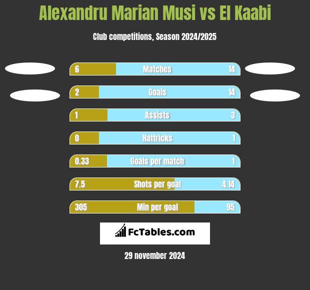 Alexandru Marian Musi vs El Kaabi h2h player stats