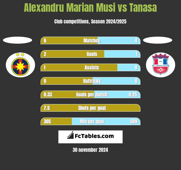 Alexandru Marian Musi vs Tanasa h2h player stats