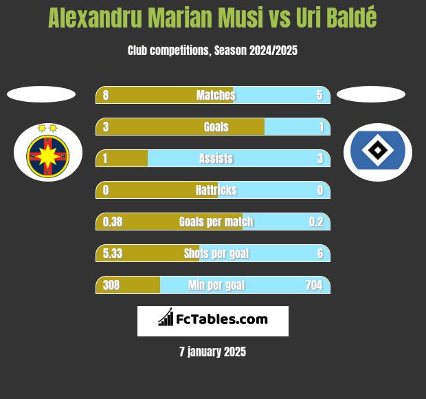 Alexandru Marian Musi vs Uri Baldé h2h player stats