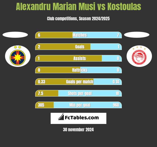 Alexandru Marian Musi vs Kostoulas h2h player stats