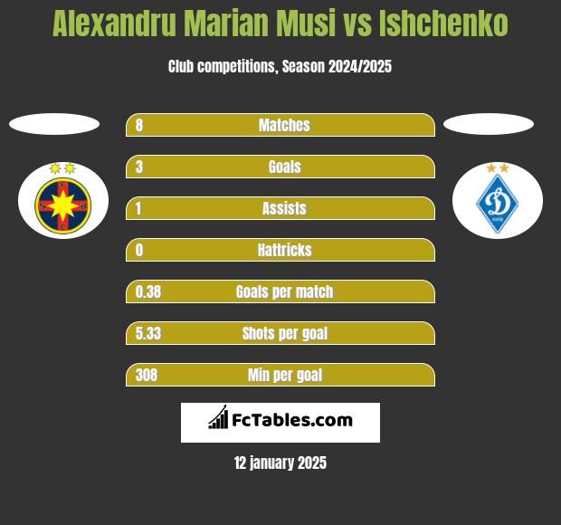 Alexandru Marian Musi vs Ishchenko h2h player stats