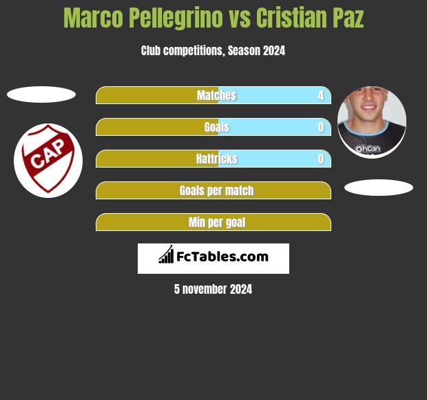 Marco Pellegrino vs Cristian Paz h2h player stats