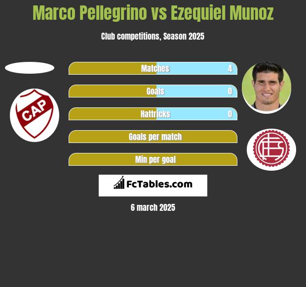 Marco Pellegrino vs Ezequiel Munoz h2h player stats