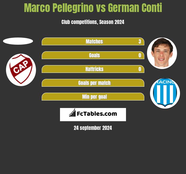 Marco Pellegrino vs German Conti h2h player stats