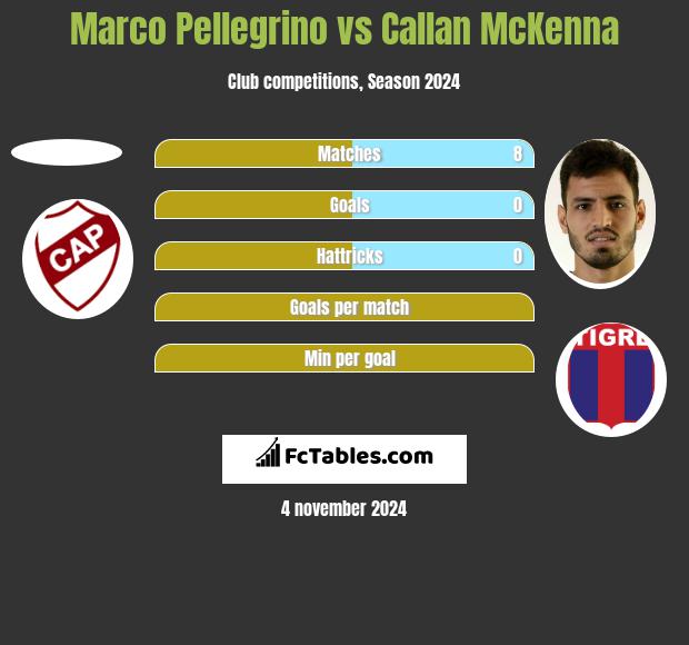 Marco Pellegrino vs Callan McKenna h2h player stats