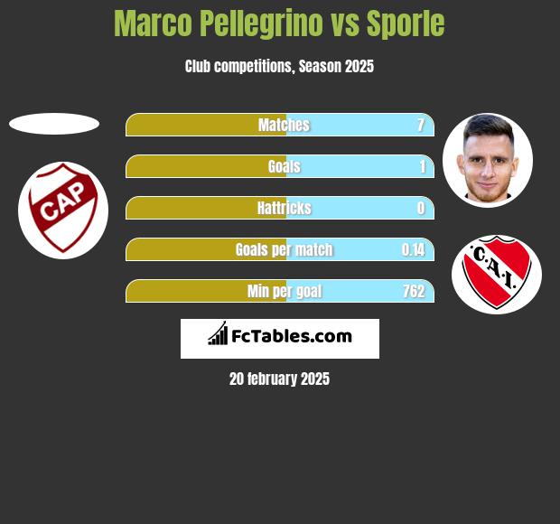 Marco Pellegrino vs Sporle h2h player stats