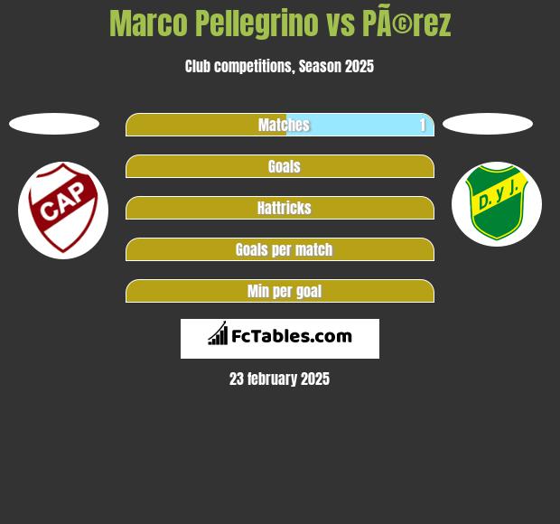 Marco Pellegrino vs PÃ©rez h2h player stats