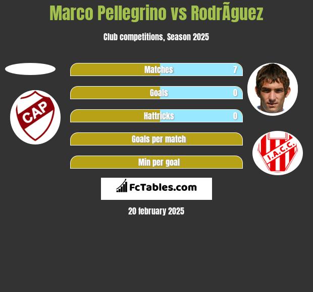 Marco Pellegrino vs RodrÃ­guez h2h player stats