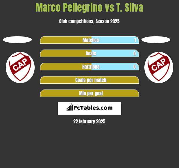 Marco Pellegrino vs T. Silva h2h player stats