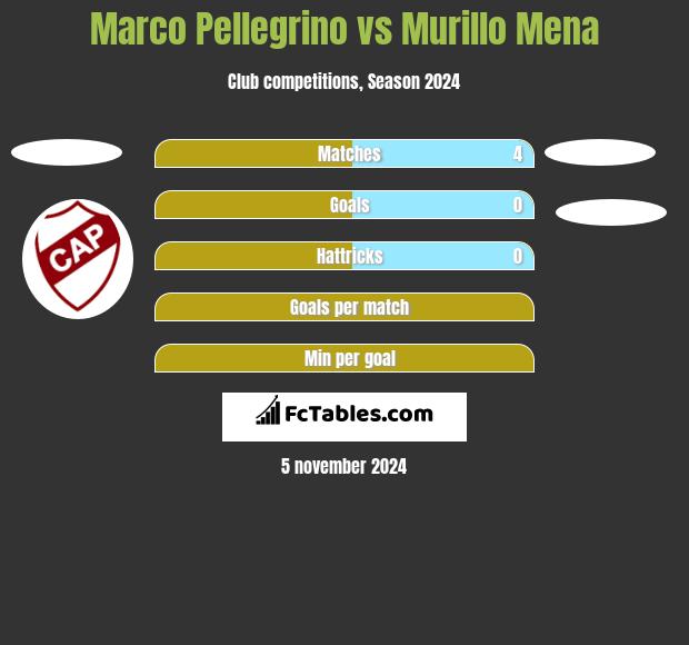 Marco Pellegrino vs Murillo Mena h2h player stats