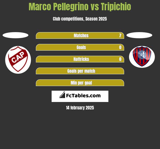 Marco Pellegrino vs Tripichio h2h player stats