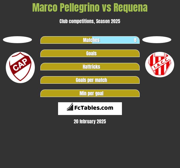 Marco Pellegrino vs Requena h2h player stats