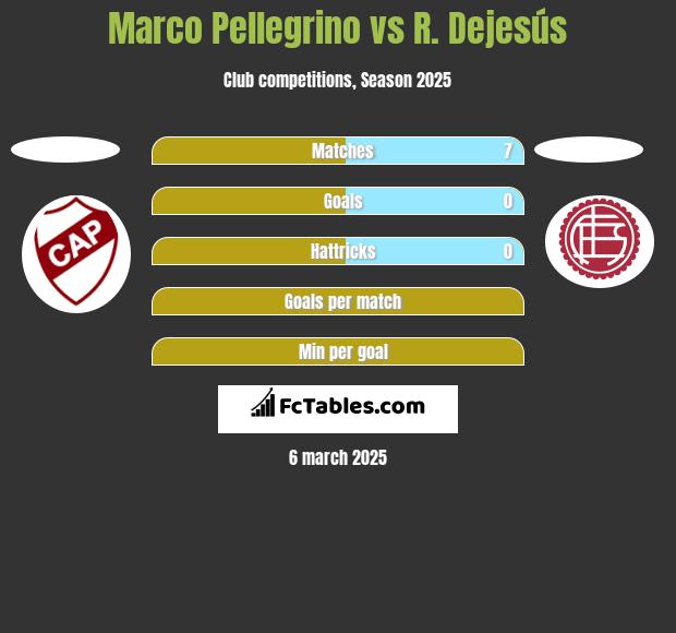 Marco Pellegrino vs R. Dejesús h2h player stats