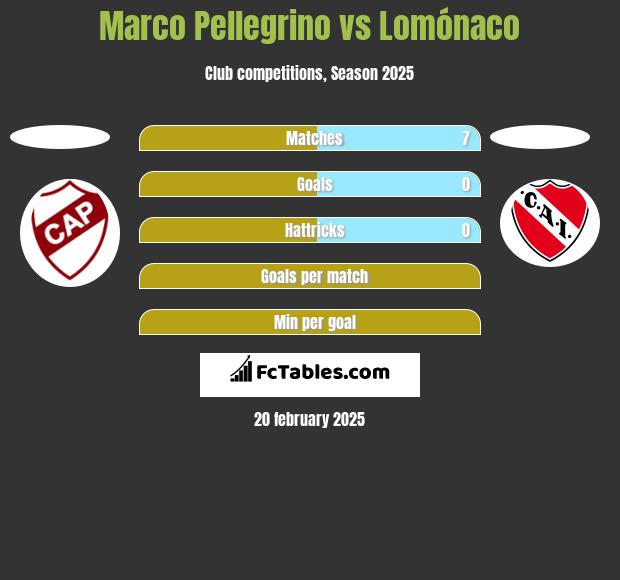 Marco Pellegrino vs Lomónaco h2h player stats