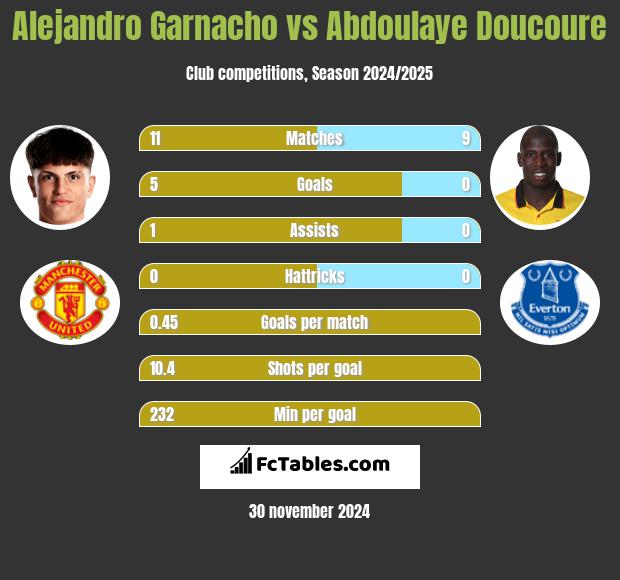 Alejandro Garnacho vs Abdoulaye Doucoure h2h player stats