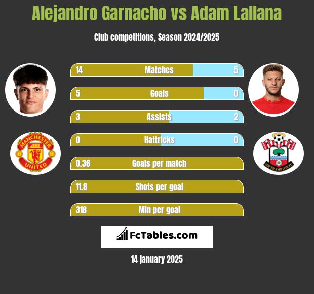 Alejandro Garnacho vs Adam Lallana h2h player stats