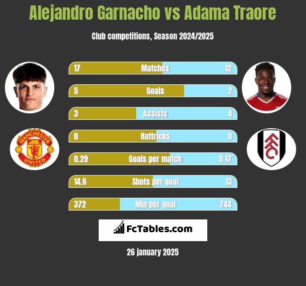 Alejandro Garnacho vs Adama Traore h2h player stats