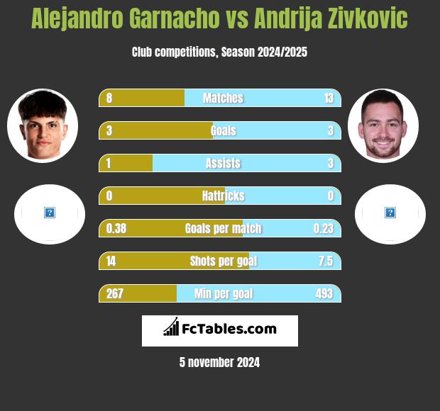 Alejandro Garnacho vs Andrija Zivković h2h player stats