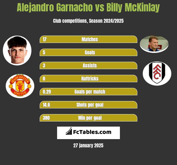 Alejandro Garnacho vs Billy McKinlay h2h player stats