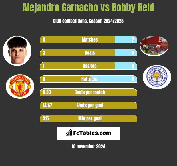 Alejandro Garnacho vs Bobby Reid h2h player stats